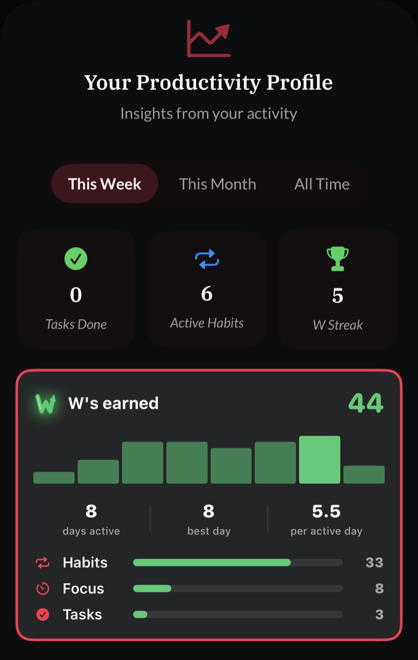 Your Productivity Profile showing 44 W's earned this week